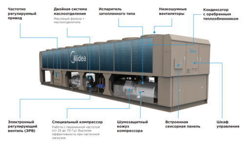 Чиллер с воздушным охлаждением Midea MASC865B-SB3FL фото 5
